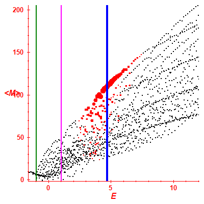 Peres lattice <M>